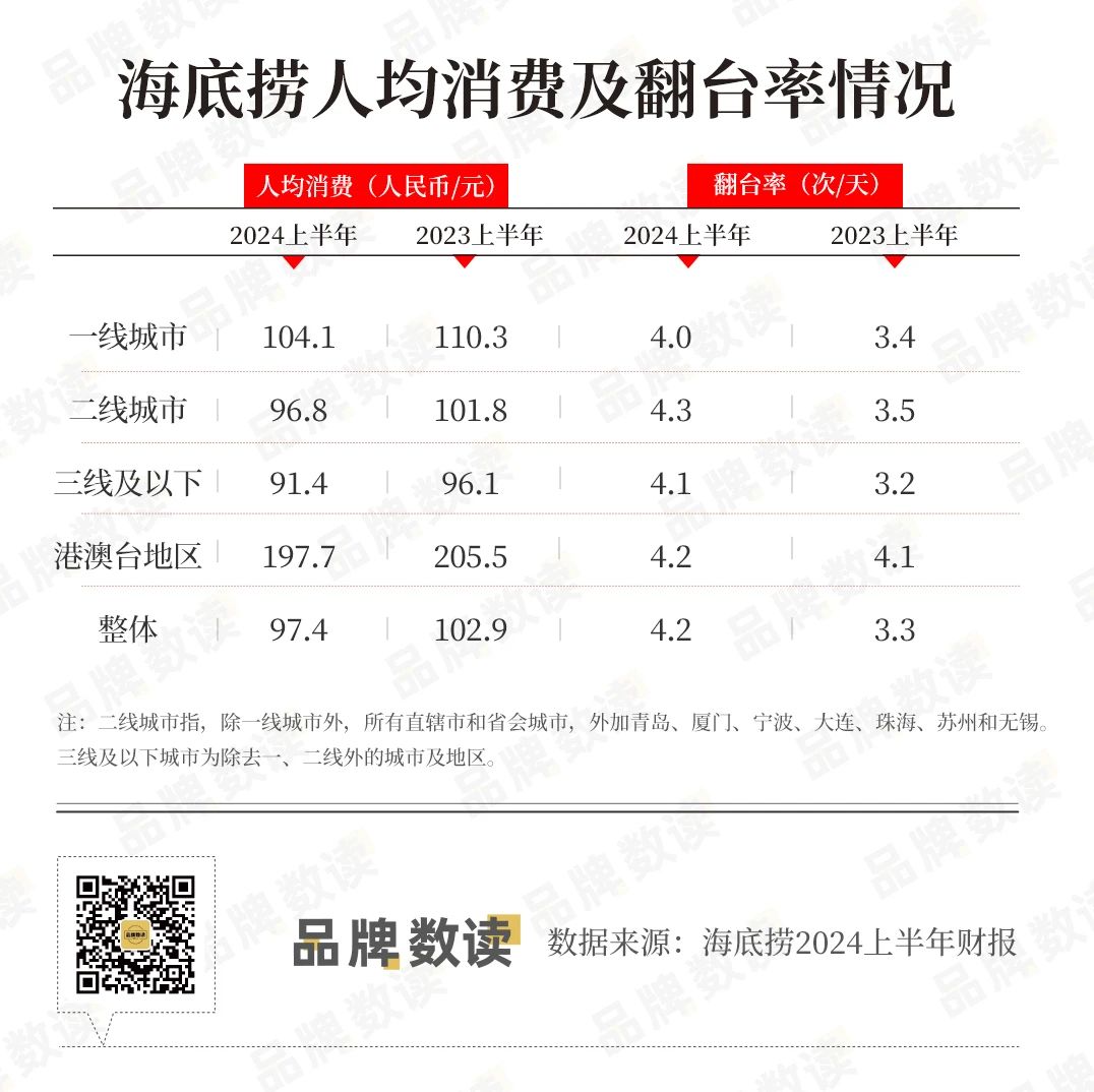 火锅行业冰与火：海底捞翻台率重回4以上，呷哺集团延续亏损