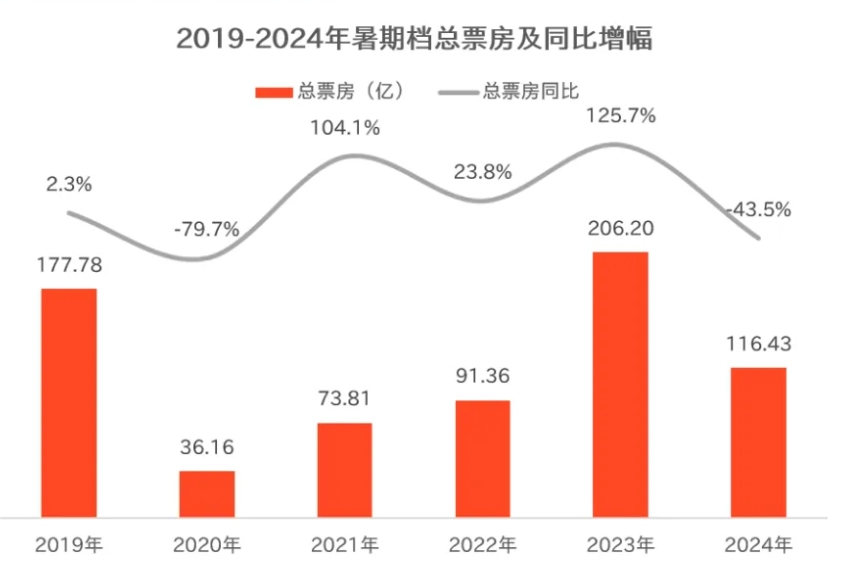 《暑期档电影数据瞻念察》票房走势截图