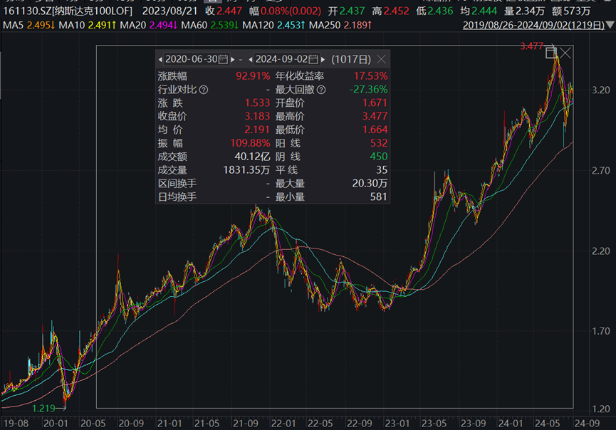 数据来源：wind，2020.06.30-2024.09.02，纳斯达克100LOF