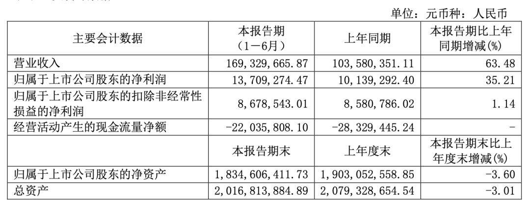 三未信安上半年业绩上涨：华为加大采购量