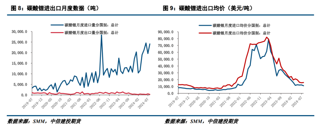 【建投新能源】碳酸锂反弹空间有限,9月先扬后抑
