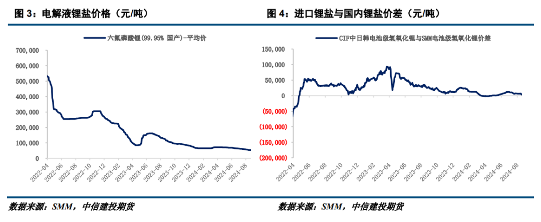 【建投新能源】碳酸锂反弹空间有限,9月先扬后抑