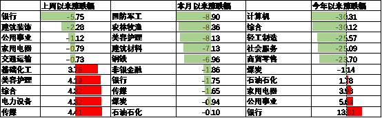 数据来源：Wind，中加基金，行业分类为申万一级.时间截至2024年9月1日。