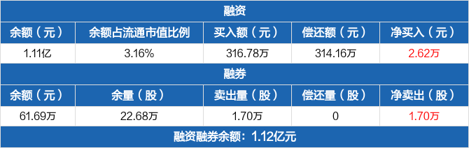 易成新能历史融资融券数据一览