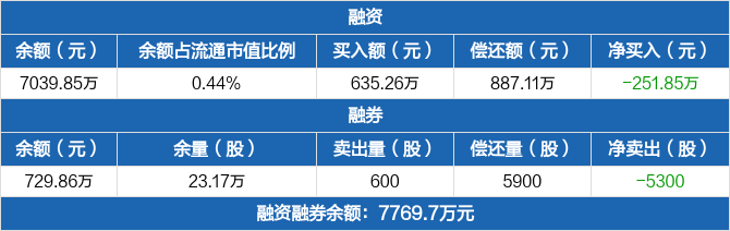 菲利华历史融资融券数据一览