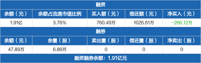 亚太股份历史融资融券数据一览