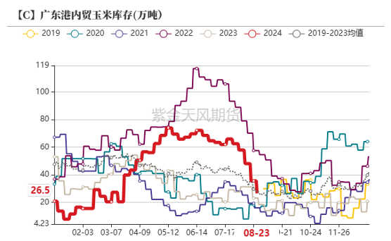 数据来源:我的农产品、紫金天风期货研究所