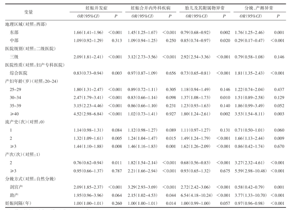 表2：妊娠合并症/并发症影响因素多分类Logistic回归模型分析结果