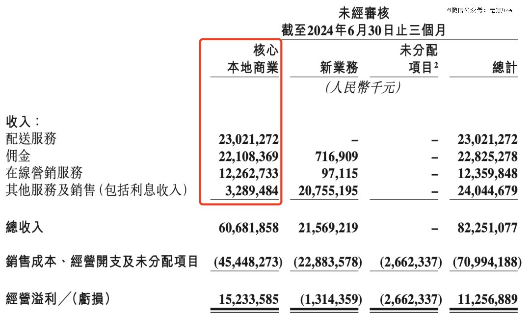 美团2024年Q2财报