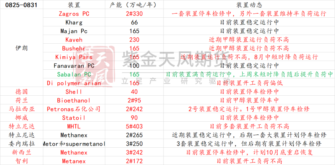 数据来源：隆众资讯、卓创资讯，金联创、紫金天风期货研究所