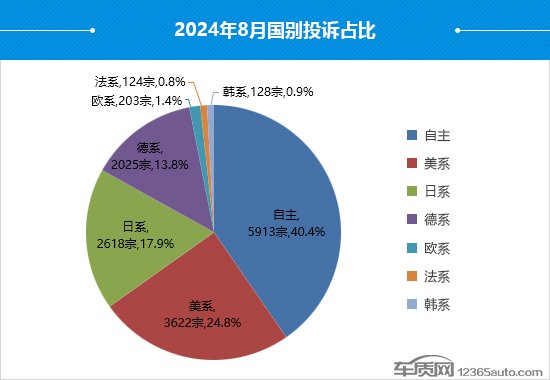车投诉排行_国内最新汽车投诉榜出炉!日系车品牌霸榜,颗粒捕捉器堵塞让车主头痛
