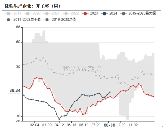 数据来源：铁合金在线，钢联,紫金天风期货