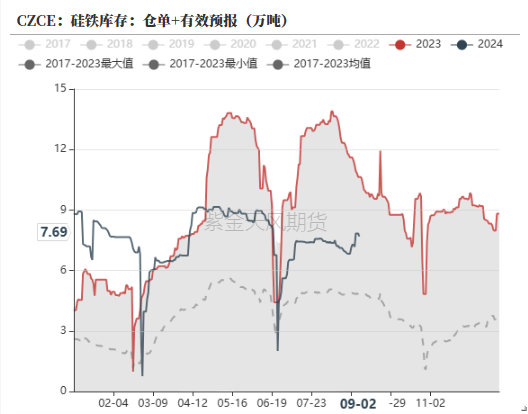 数据来源：钢联,紫金天风期货