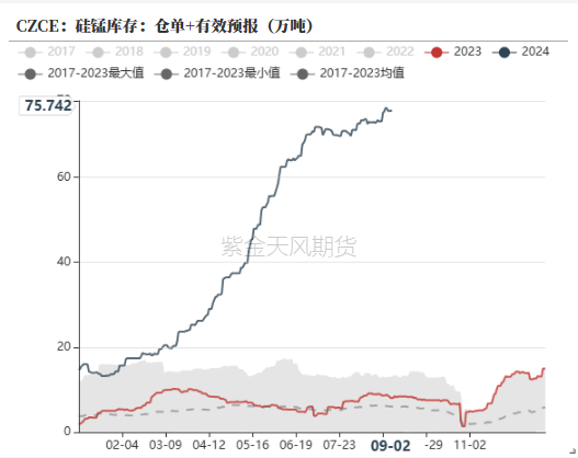 数据来源：钢联，紫金天风期货