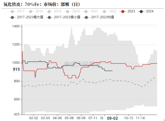 数据来源：钢联,紫金天风期货