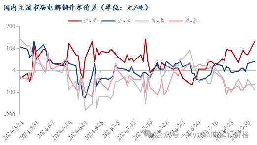 数据来源：Mysteel