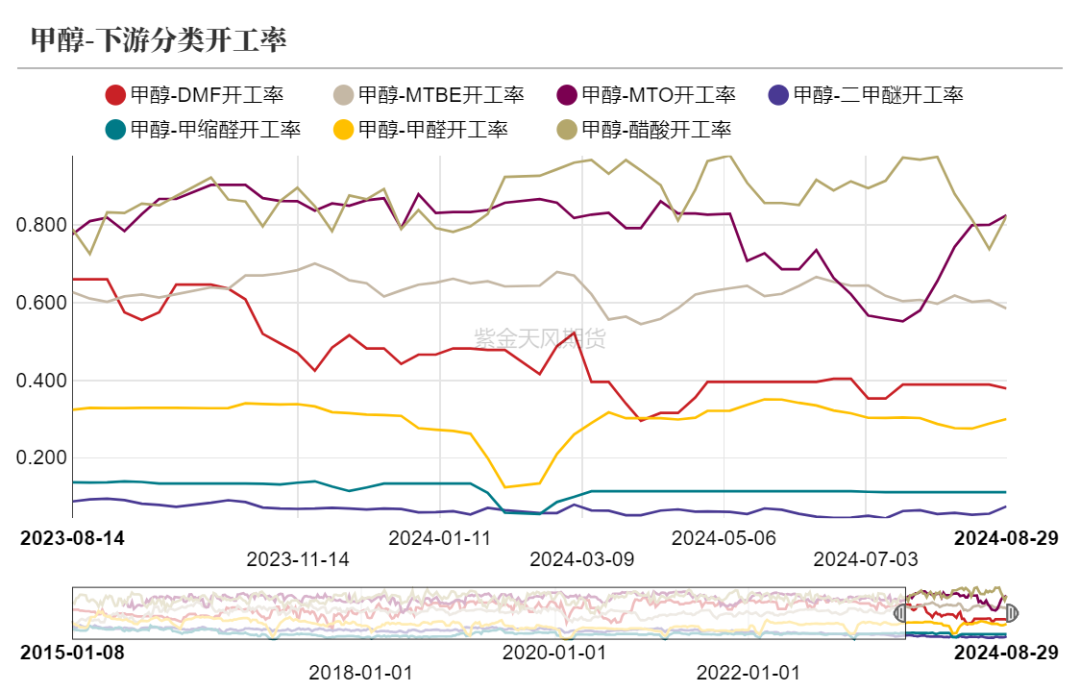 数据来源：隆众资讯、卓创资讯，金联创、紫金天风期货研究所