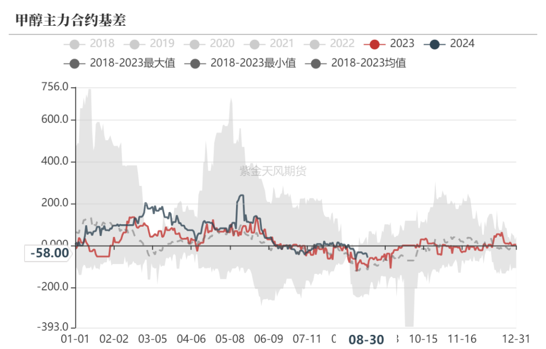 数据来源:隆众资讯、卓创资讯,金联创、紫金天风期货研究所