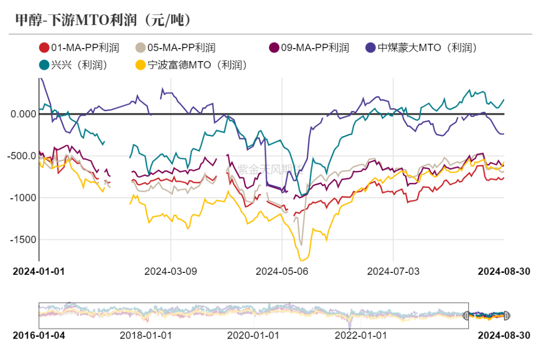 数据来源：隆众资讯、卓创资讯，金联创、紫金天风期货研究所