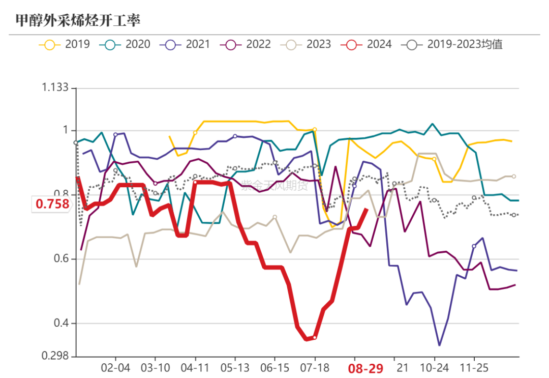 数据来源：隆众资讯、卓创资讯，金联创、紫金天风期货研究所