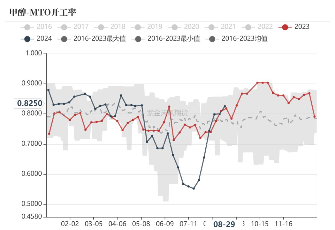 数据来源:隆众资讯、卓创资讯,金联创、紫金天风期货研究所