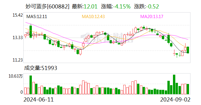 妙可蓝多:融资净买入413.01万元,融资余额1.57亿元(09-02)