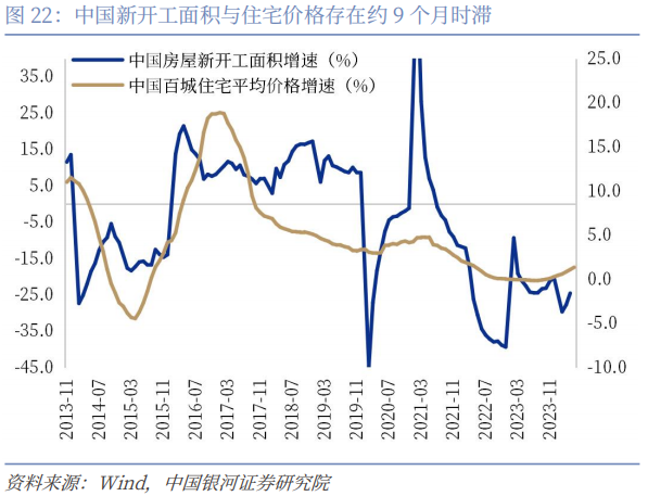 在房地产下行周期通过收储去库存以降低风险,此时市场利率和房价较低