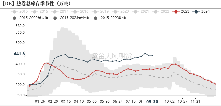 数据来源：钢联，紫金天风期货
