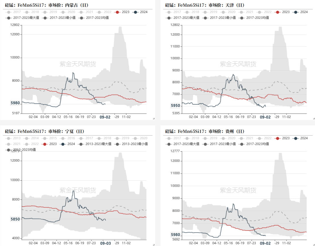 数据来源：铁合金在线，钢联,紫金天风期货