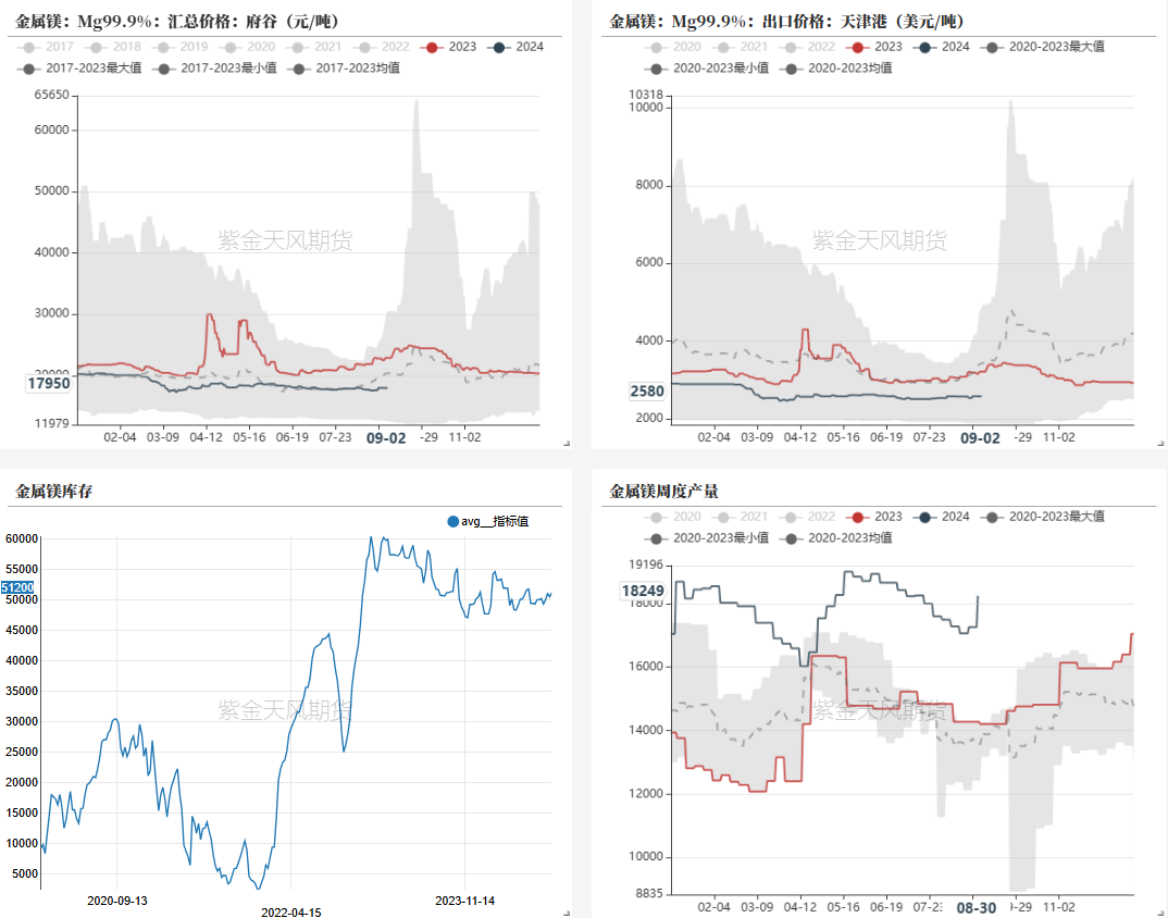 数据来源：钢联,紫金天风期货