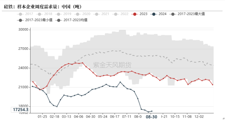数据来源：钢联，紫金天风期货