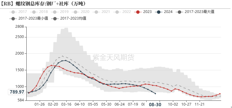 数据来源:钢联,紫金天风期货