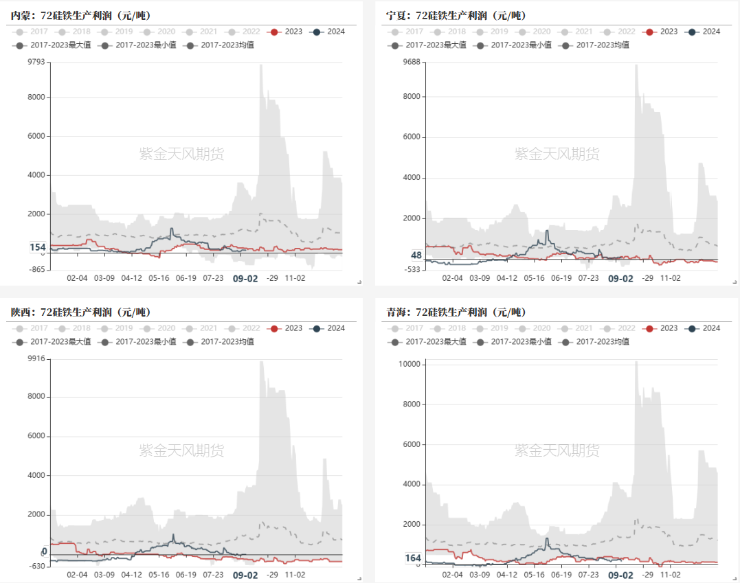 数据来源：钢联,紫金天风期货