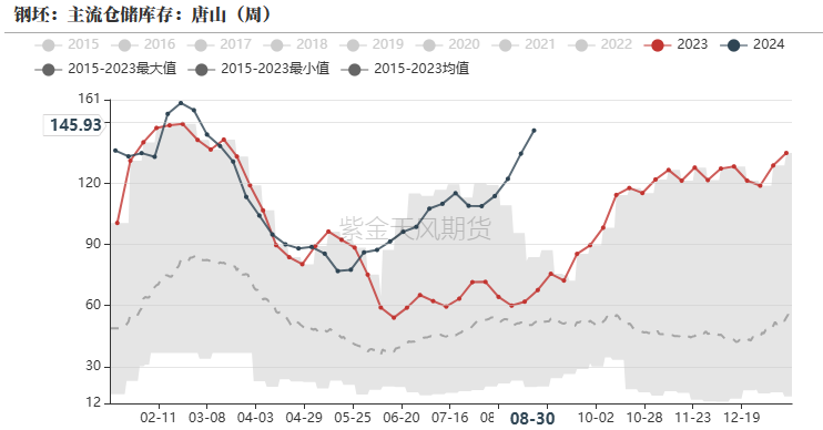 数据来源：钢联，紫金天风期货