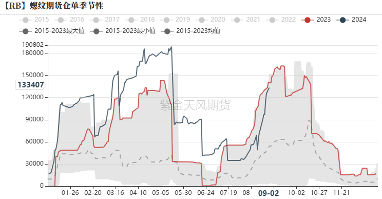 数据来源:Wind,紫金天风期货