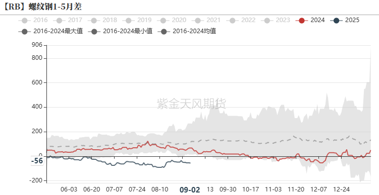 数据来源:钢联,紫金天风期货