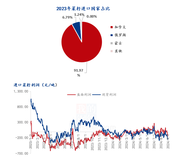 菜油因反倾销调查触及涨停,上涨是否延续?
