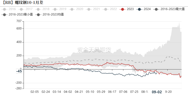 数据来源:钢联,紫金天风期货