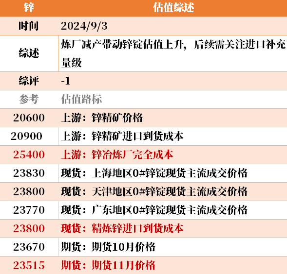 目前大宗商品的估值走到什么位置了?9-3