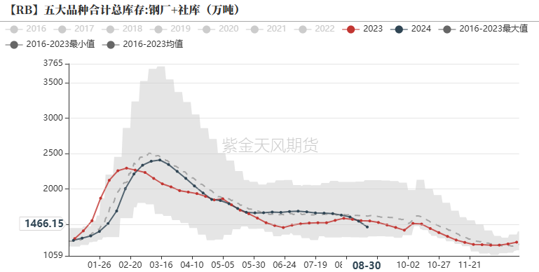 数据来源:钢联,紫金天风期货