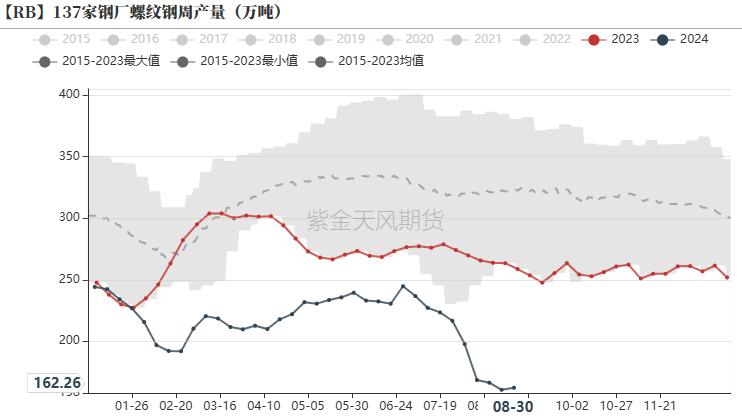 数据来源：钢联，紫金天风期货
