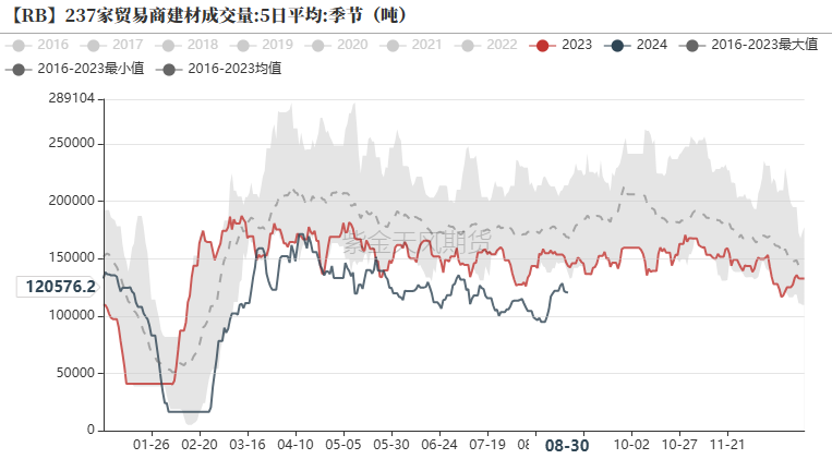 数据来源：钢联,紫金天风期货