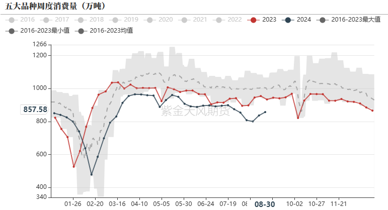 数据来源：钢联,紫金天风期货