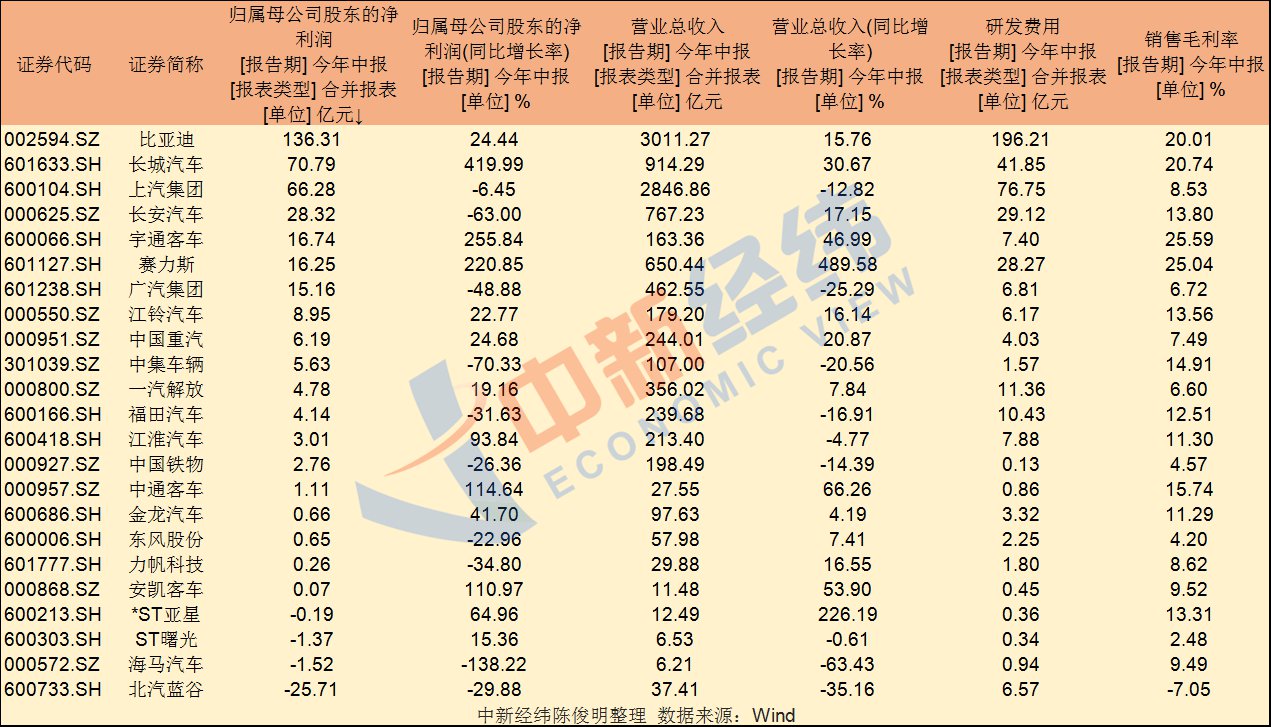 A股车企冷热不均！长城汽车等毛利率超20%，北汽蓝谷卖一台车亏9万