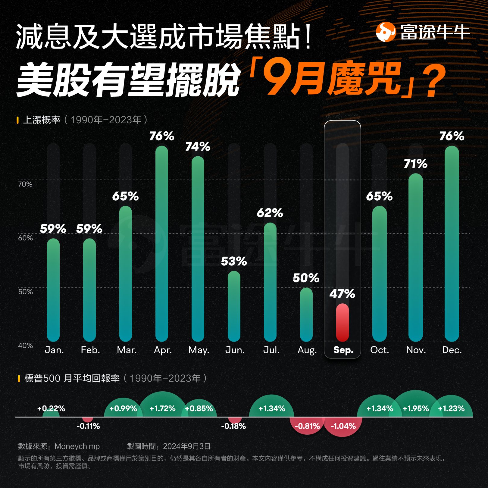 降息+大选”两大重磅事件突袭！美股能否破除延续百年的“9月魔咒”？