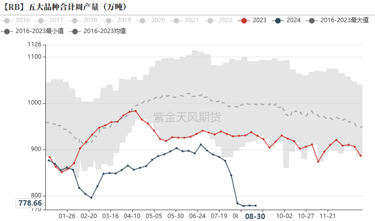 数据来源:钢联,紫金天风期货