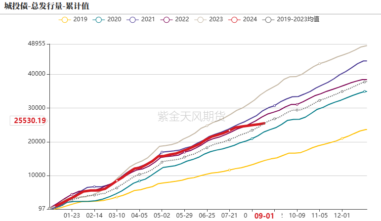 数据来源:Wind,紫金天风期货