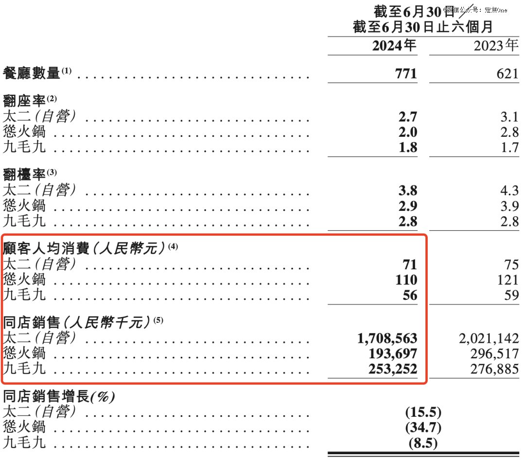 九毛九2024年Q2财报