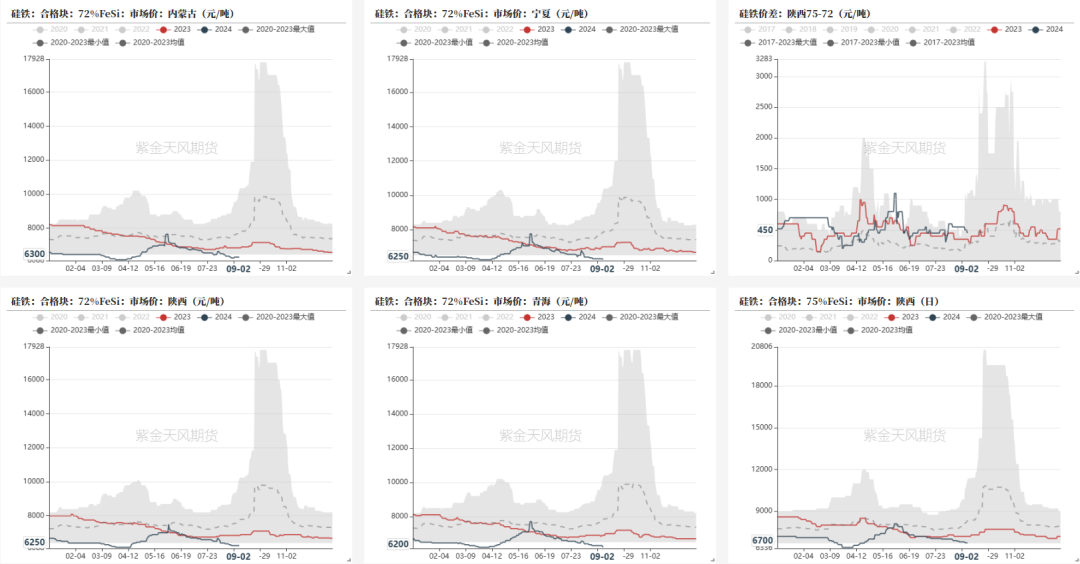 数据来源：钢联,铁合金在线,紫金天风期货