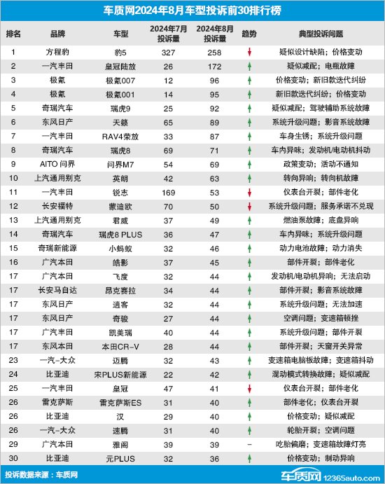 2024年8月国内汽车投诉排行及分析报告